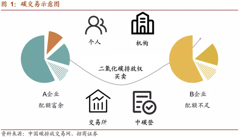 中國碳市場交易已經(jīng)啟動，這些基礎知識你一定要了解！