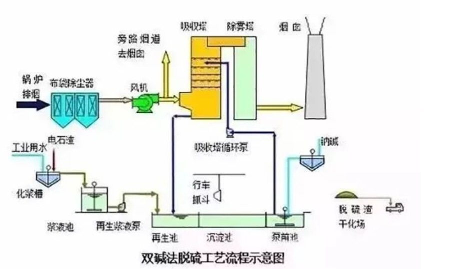 6、雙堿法脫硫工藝