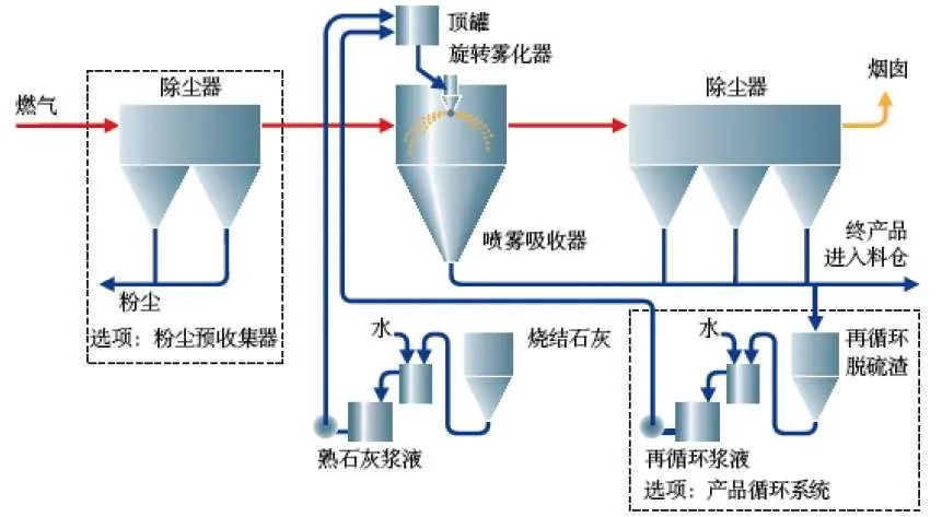 14、生物法處理有機(jī)廢氣