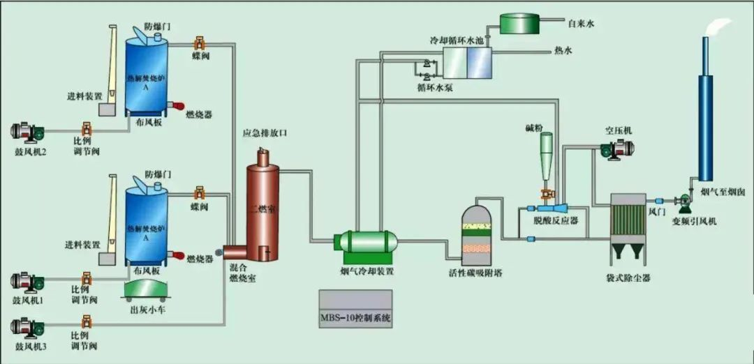 18、危險廢氣無害化處理工藝