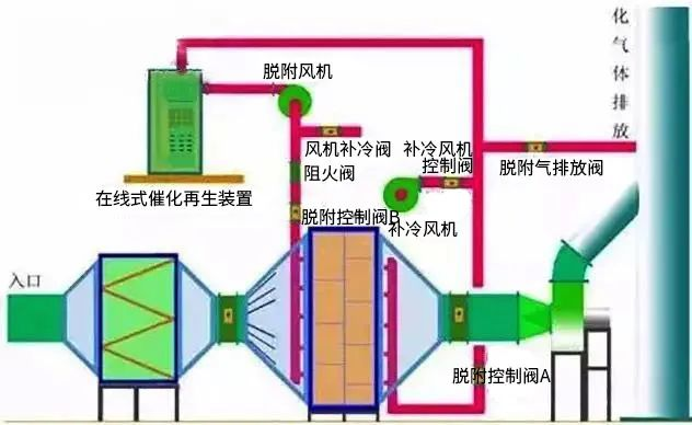 17、廢氣焚燒處理工藝