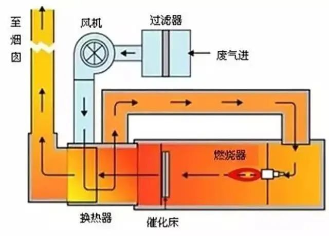 31、JMR-1740 催化燃燒裝置CO的去除