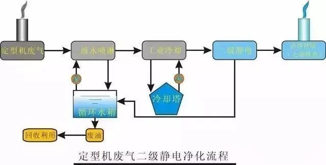 32、定型機(jī)廢氣二級靜電處理流程