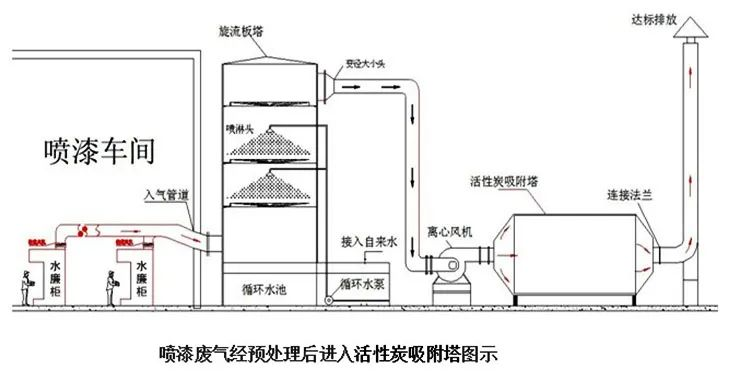 37、噴漆廢氣處理工藝