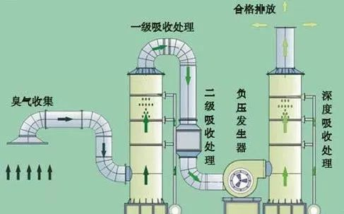 42、吸附法處理酸性氣體工藝