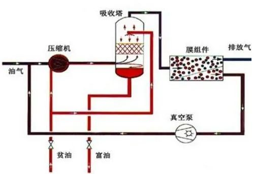 44、膜分離技術(shù)處理VOC廢氣