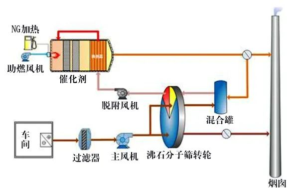 58、分子篩轉(zhuǎn)輪吸脫附工藝