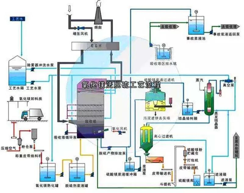 59、氧化鎂法脫硫工藝流程圖