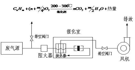 64、催化氧化爐處理中高濃度有機(jī)廢氣