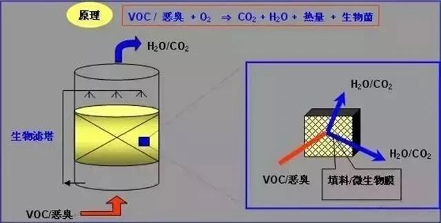 65、多效生物床有機(jī)廢氣治理技術(shù)