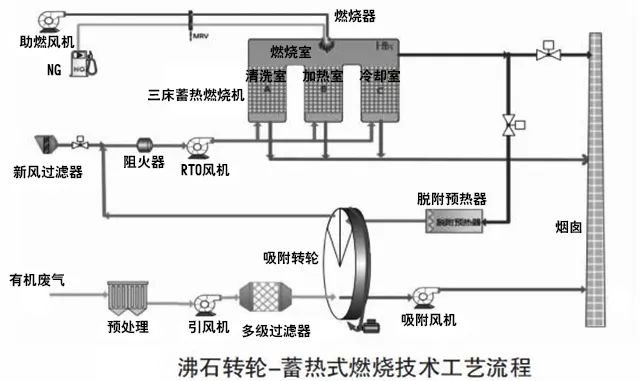 69、沸石轉(zhuǎn)輪 蓄熱式燃燒技術(shù)工藝流程