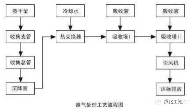 83、沉降、冷卻工藝處理生產(chǎn)廢氣